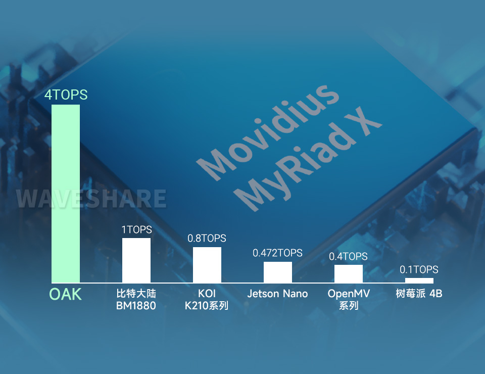 OAK-D-S2 OpenCV AI 机器视觉套件和其它硬件的算力对比柱状图，OAK算力对比