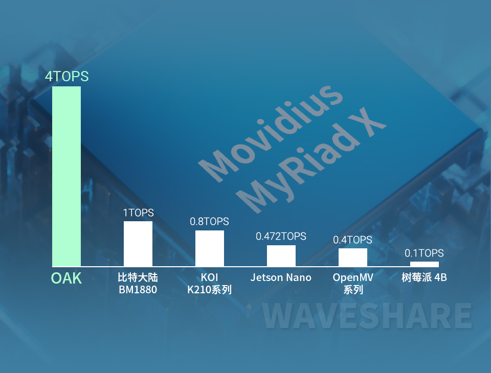 OpenCV AI 机器视觉套件算力