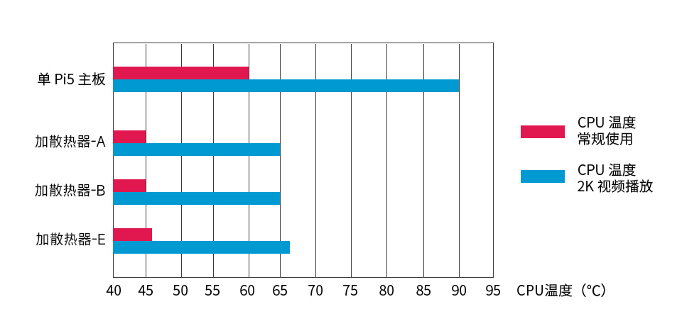 树莓派 5 专用散热器散热方案对比柱状图