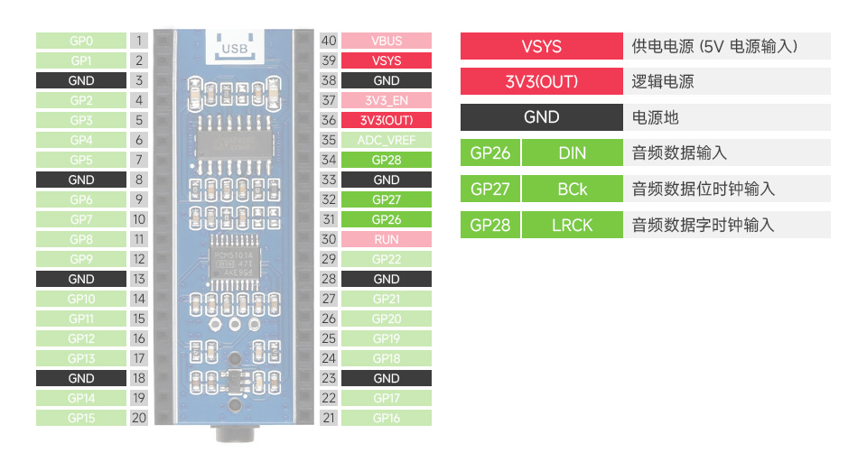 树莓派 Pico 音频扩展板接口定义