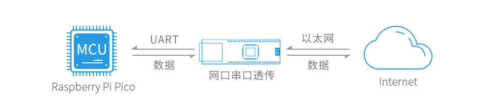 Pico 网络透传扩展板应用场景