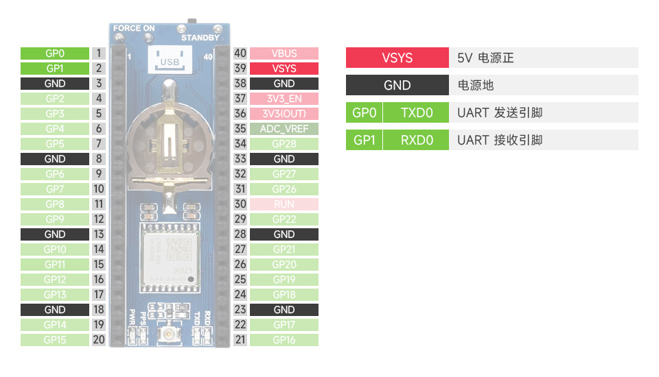树莓派 Pico GNSS 扩展板接口定义