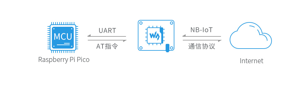 树莓派 Pico NB-IoT 扩展板提供 Pico 编程接口