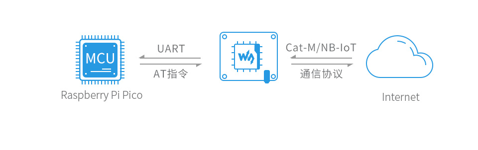 树莓派 Pico NB-IoT 扩展板云平台通信