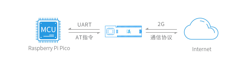 树莓派 Pico GSM/GPRS/GNSS扩展板云平台通信