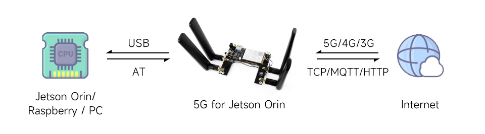 Jetson Orin 5G/4G/3G 扩展板支持打电话、发短信