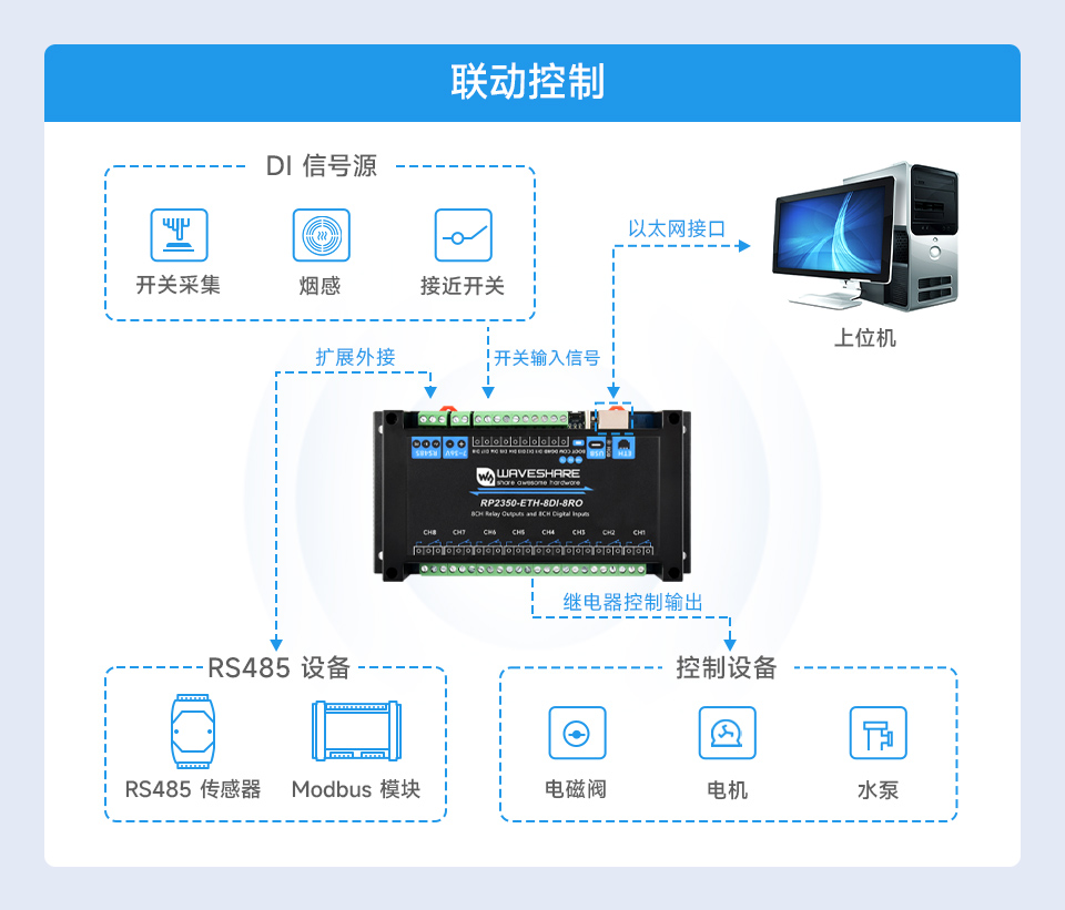RP2350 工控板 工业级 8 路网络继电器应用场景