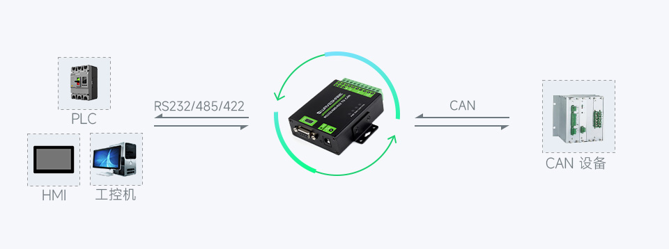 RS232/485/422 转 CAN 工业级隔离型转换器基本功能