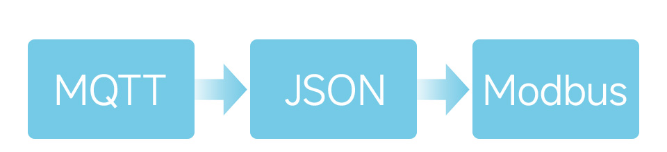 MQTT/JSON 转 Modbus