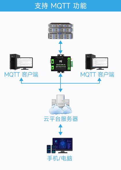 串口服务器 带网口和 WiFi支持 MQTT 功能