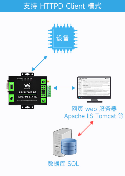 串口服务器 带网口和 WiFi支持 HTTPD Client 模式