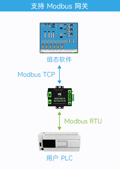 串口服务器 带网口和 WiFi支持 ModBus 网关