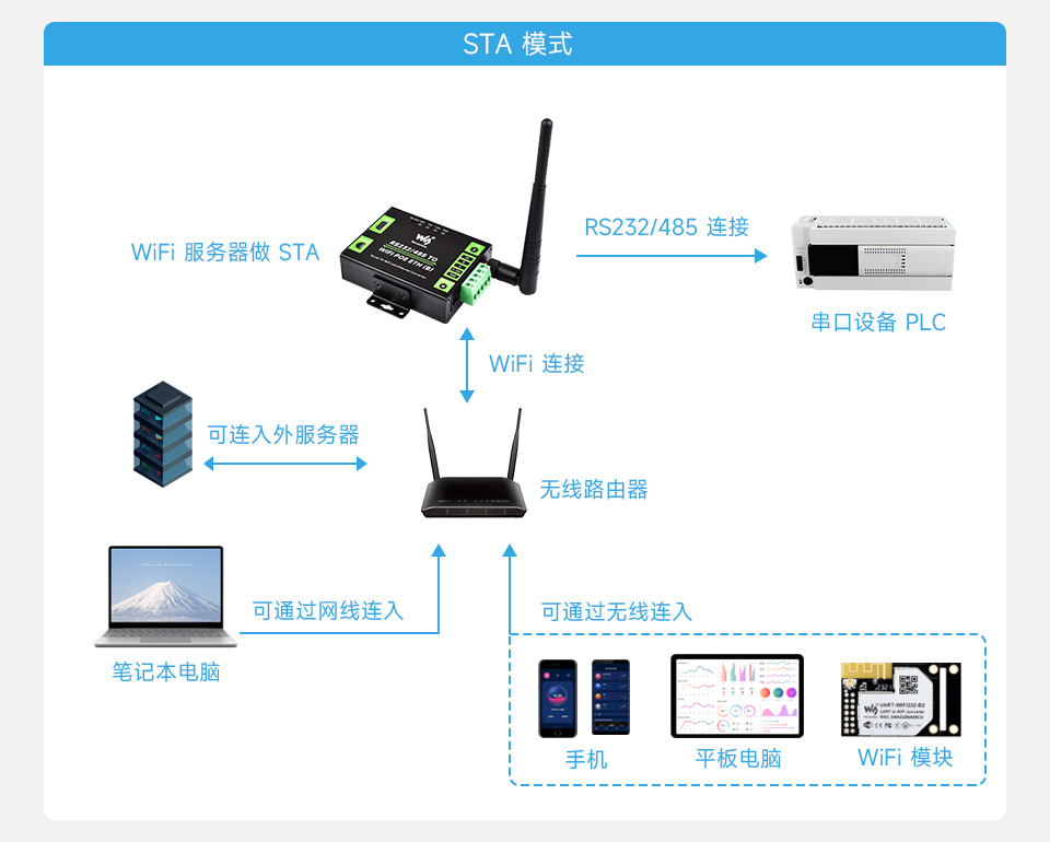 串口服务器 带网口和 WiFi支持 STA 模式