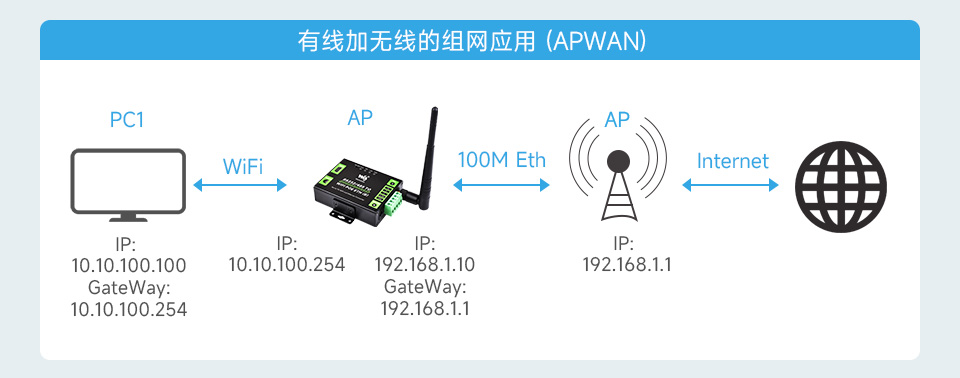 串口服务器 带网口和 WiFi支持 APWA