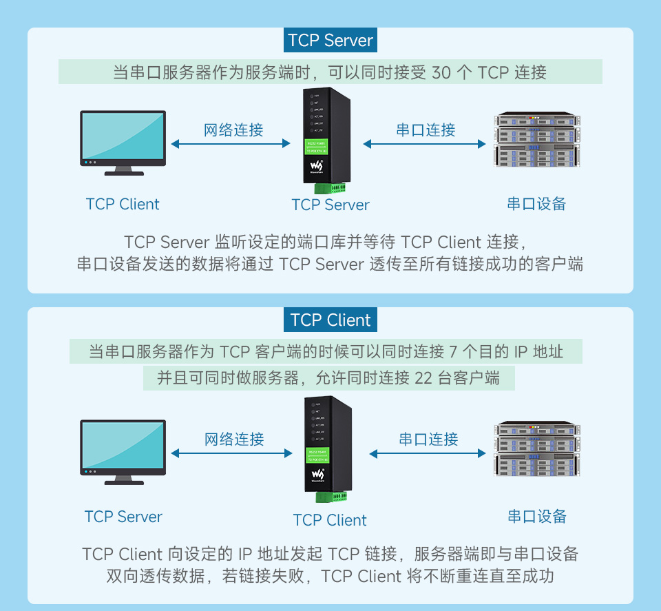 工业隔离 RS232 RS485 双串口服务器通讯模式 TCP Server, TCP Client