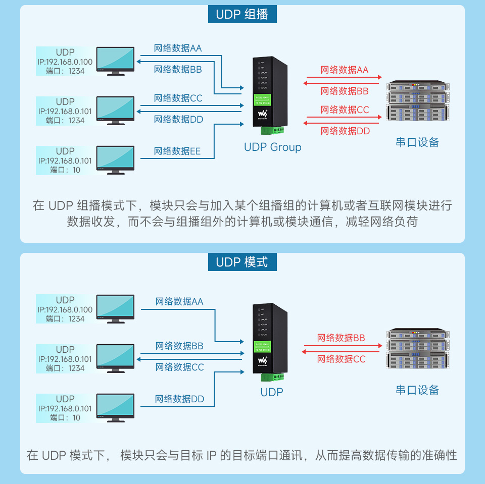 工业隔离 RS232 RS485 双串口服务器通讯模式 UDP 组播, UDP 模式