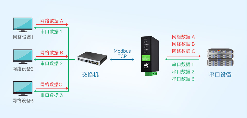 工业隔离 RS232 RS485 双串口服务器主机轮询