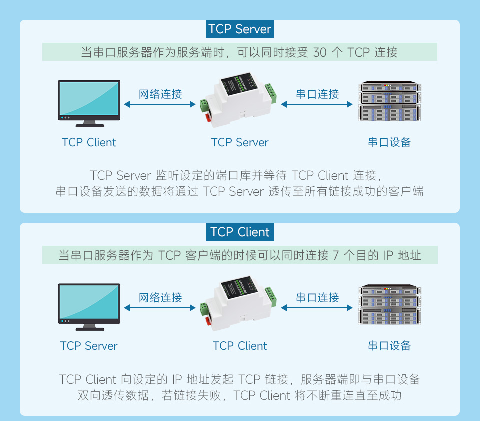 RS232 转 RJ45 以太网模块支持多种通讯模式