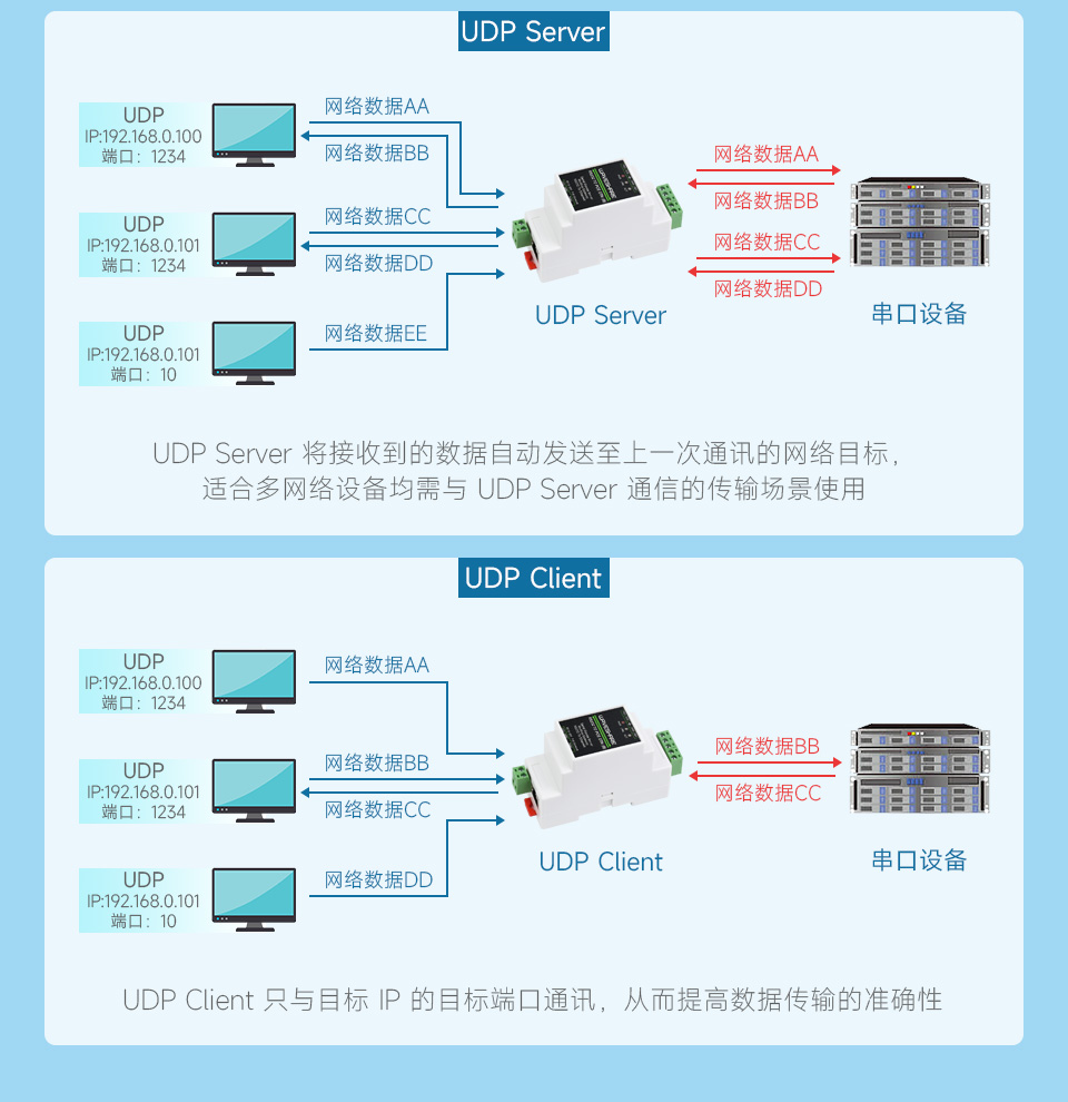 RS232 转 RJ45 以太网模块支持多种通讯模式