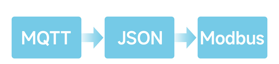 RS232 转 RJ45 以太网模块 MQTT/JSON 转 Modbus