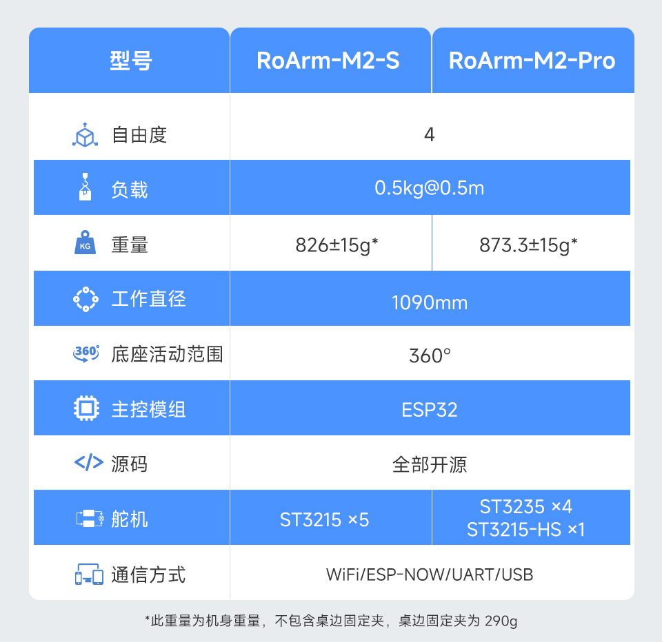 RoArm-M2-S 四自由度机械臂主要参数