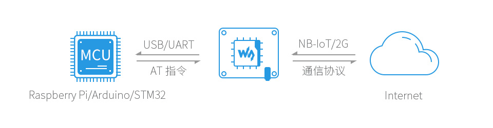 树莓派 SIM7000C 扩展板云平台通信