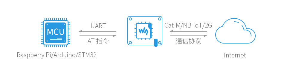 树莓派 SIM7000G 扩展板云平台通信