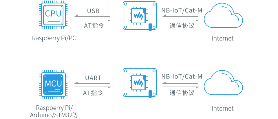 树莓派NB-IoT/Cat-M/GPRS/GNSS扩展板云平台通信