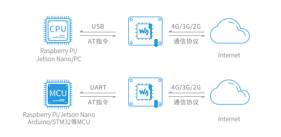 树莓派 4G 扩展板支持 GNSS 定位