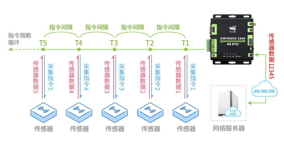 SIM7600CE-CNSE 4G DTU工业级4G DTU支持 Modbus 定时自动