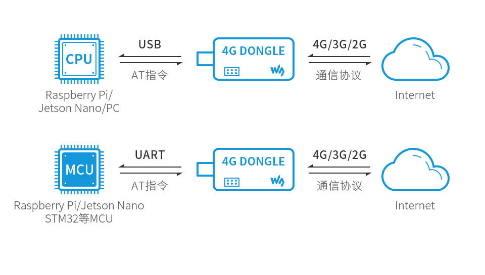 支持云平台通信的树莓派 4G 通信扩展板