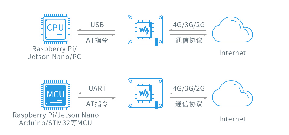 支持 Windows/Linux 系统树莓派 4G 通信扩展板