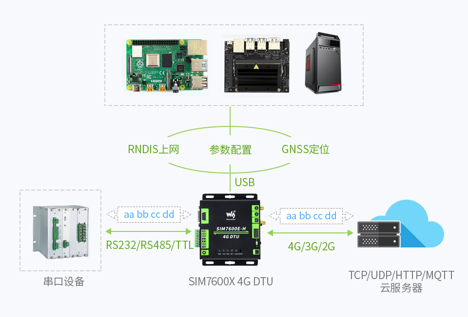 工业级 5G 无线路由器即插即用