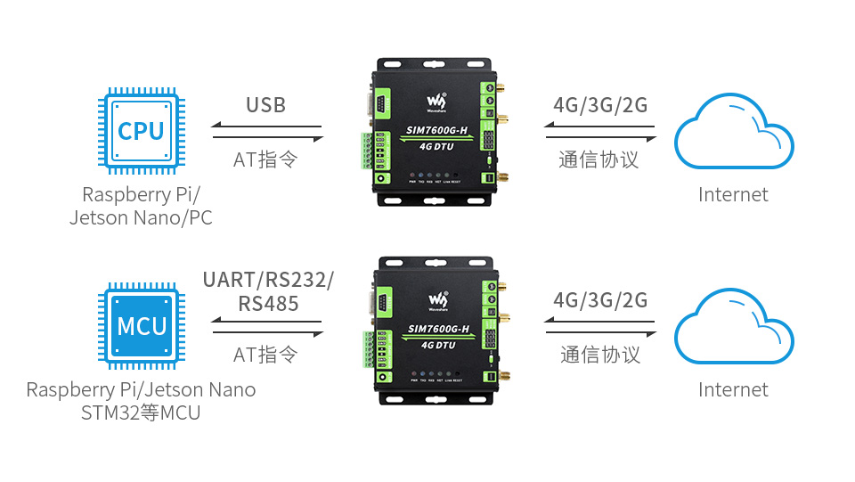 支持云平台通信的工业级 4G DTU 模块
