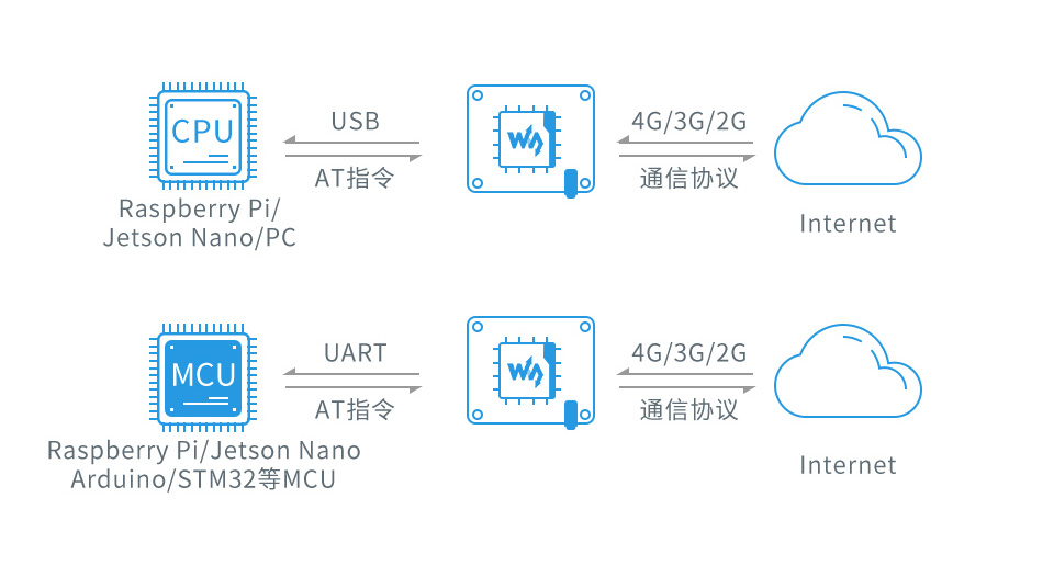 SIM7600G-H 4G HAT树莓派4G扩展板云平台通信