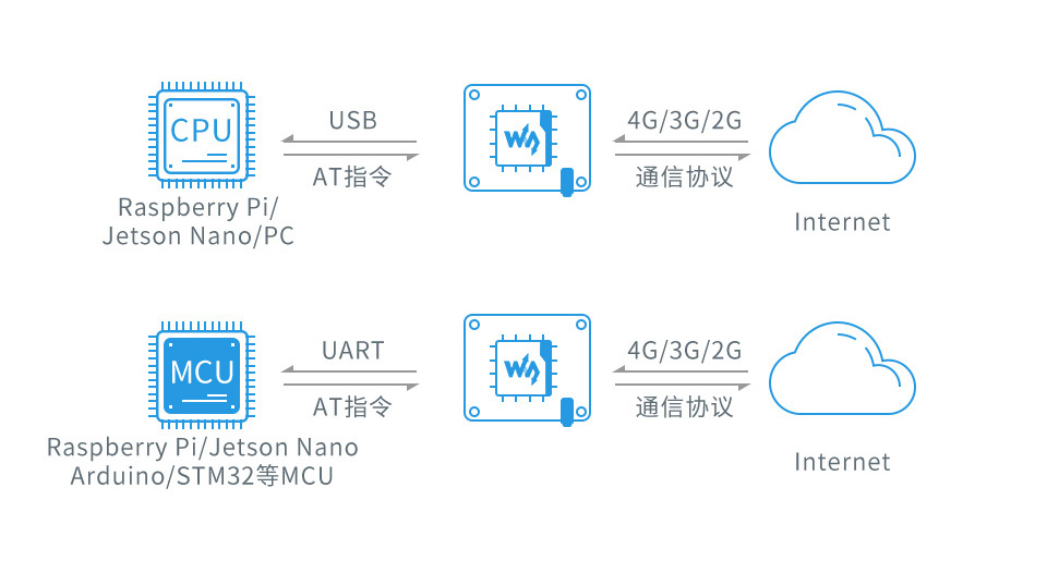 SIM7600X-H 4G 通信模块云平台通信