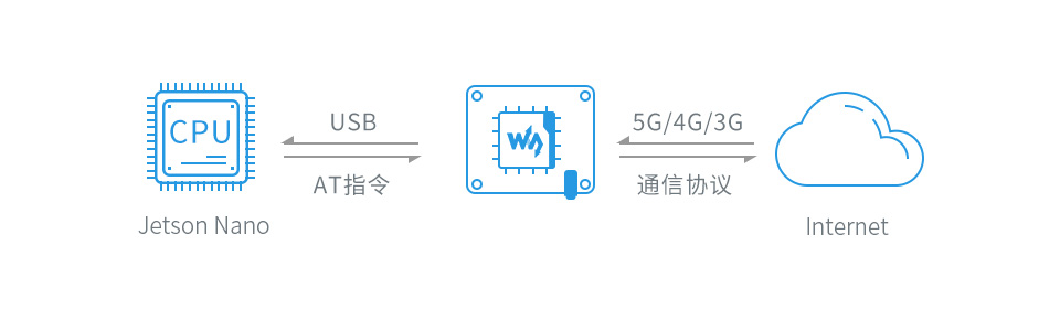 Jetson Nano 4G/3G/2G 扩展板云平台通信