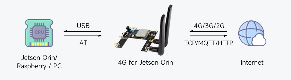 Jetson Orin 4G 通信 扩展板云平台通信