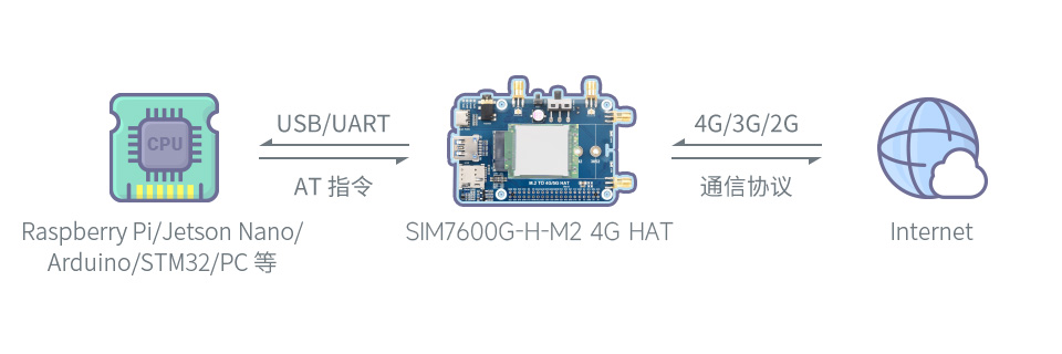 支持云平台通信的树莓派 4G 通信扩展板