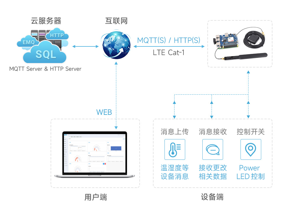 树莓派 Cat-1/GSM/GPRS 扩展板支持打电话、发短信