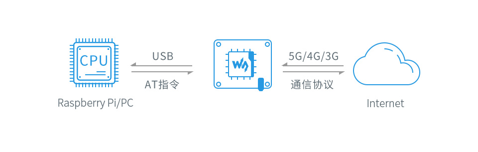 SIM8200EA-M2 树莓派5G扩展板云平台通信