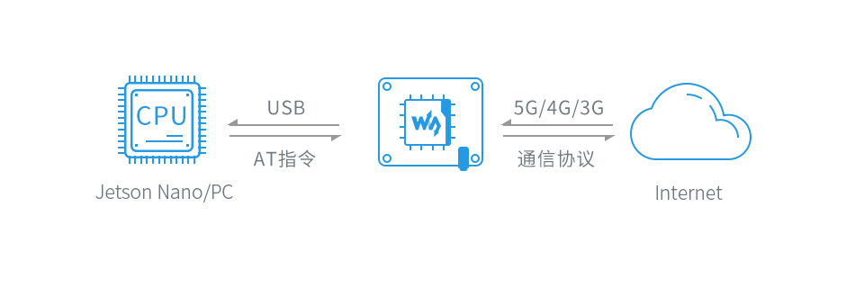 工业级 5G 无线路由器多重保障，高可用性