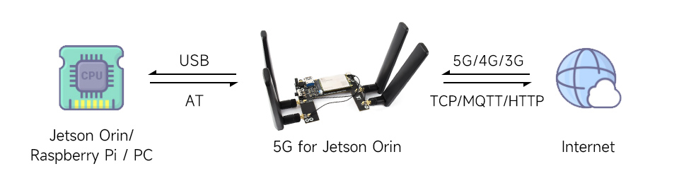Jetson Orin 5G/4G/3G 扩展板云平台通信