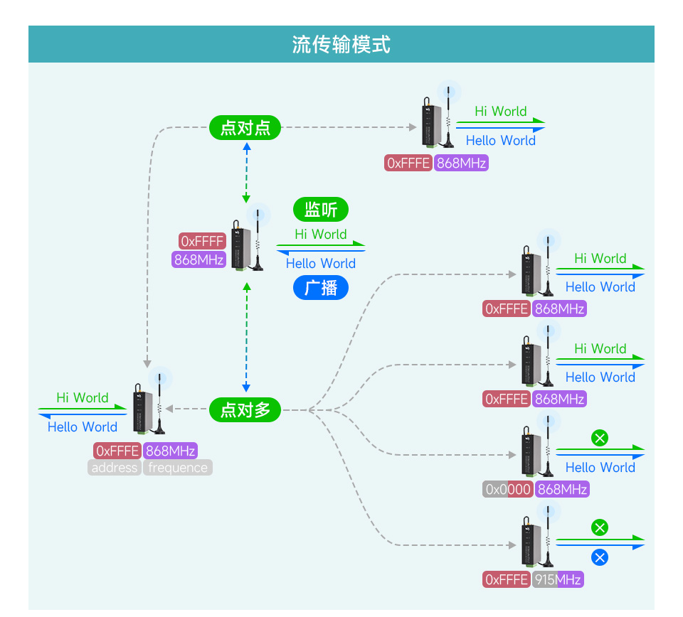 导轨式 LoRa 数传终端多种通讯方式
