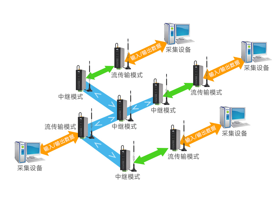 导轨式 LoRa 数传终端中继组网