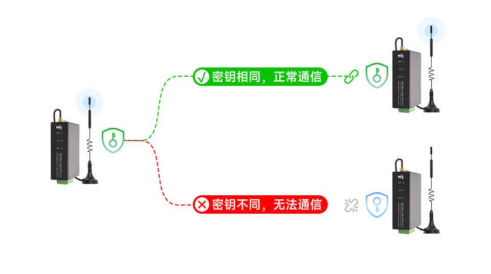 导轨式 LoRa 数传终端 AES128 加密通信