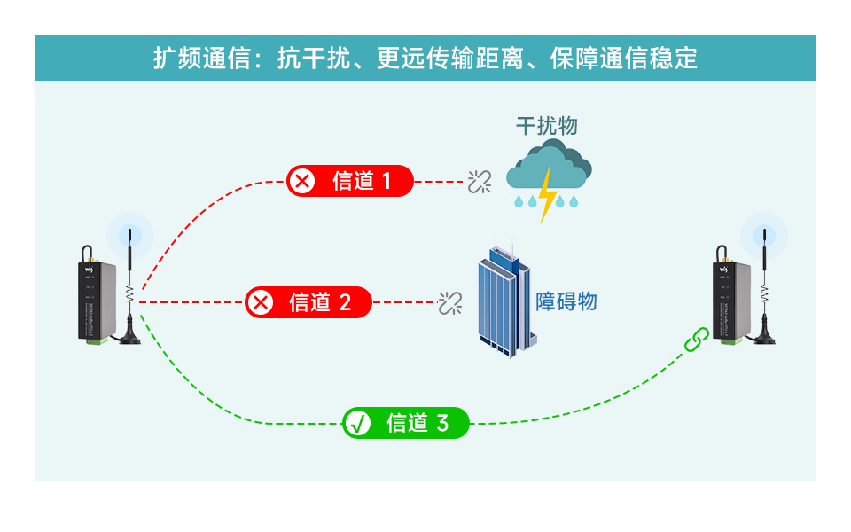 导轨式 LoRa 数传终端 LoRa 扩频