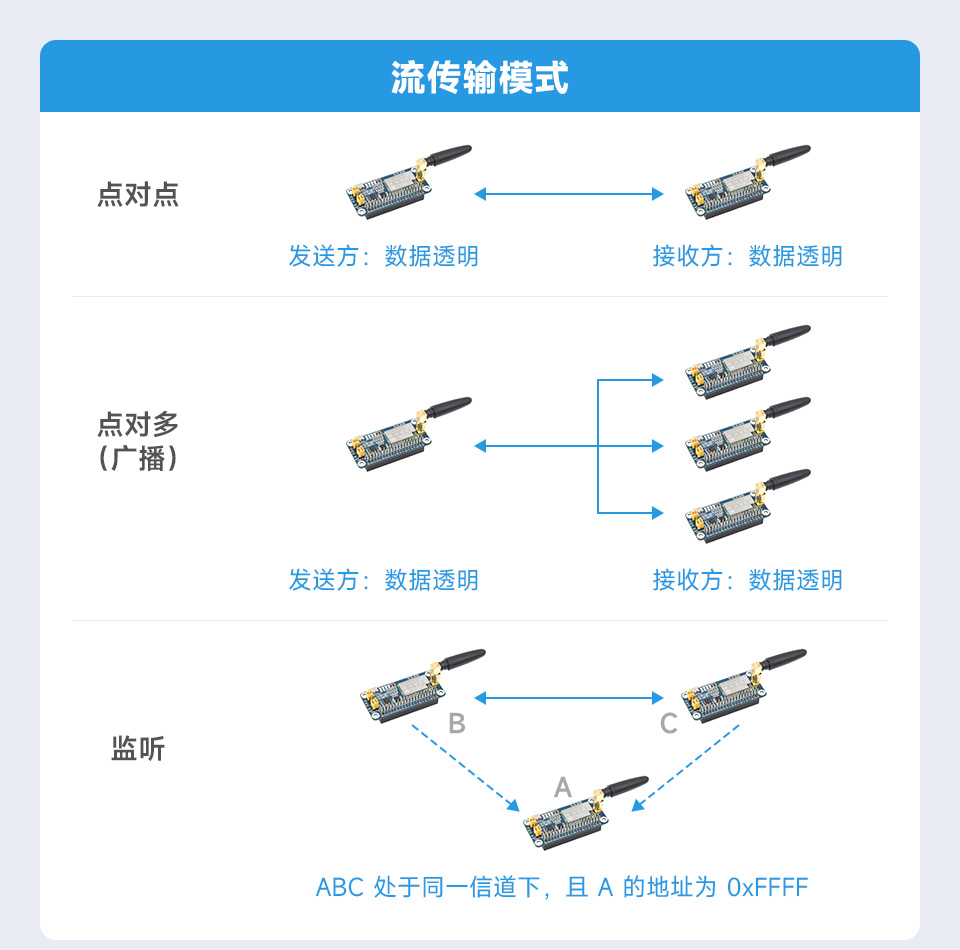 树莓派 LoRa 扩展板支持多种传输方式