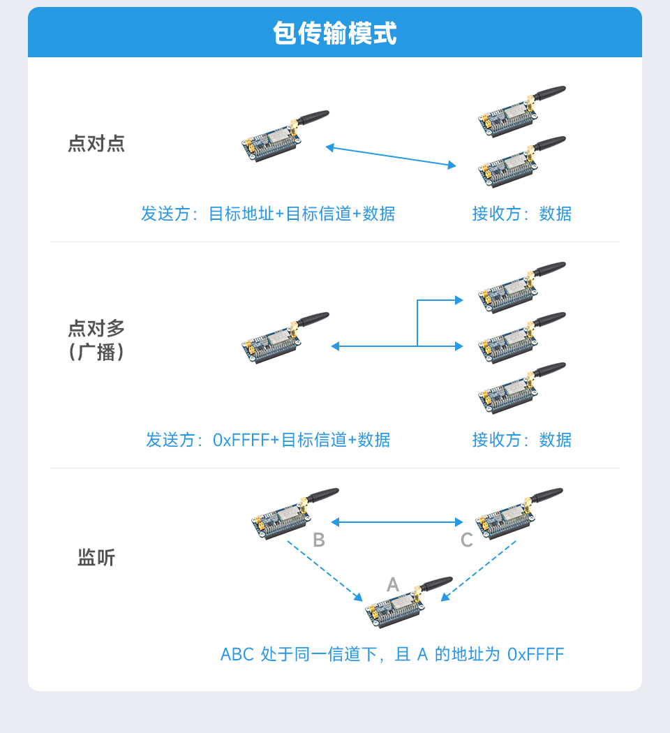 树莓派 LoRa 扩展板支持多种传输方式