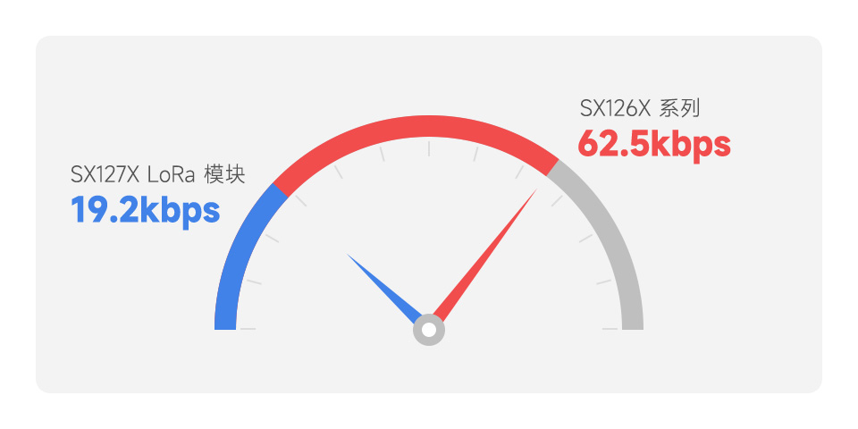 树莓派 LoRa 扩展板传输速度快